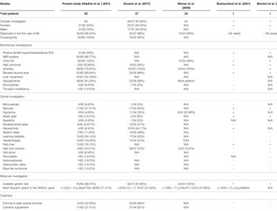 HMG-CoA Lyase Deficiency: A Retrospective Study of 62 Saudi Patients